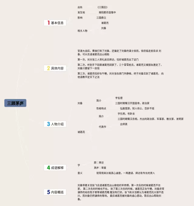 三顾茅庐简单思维导图-1