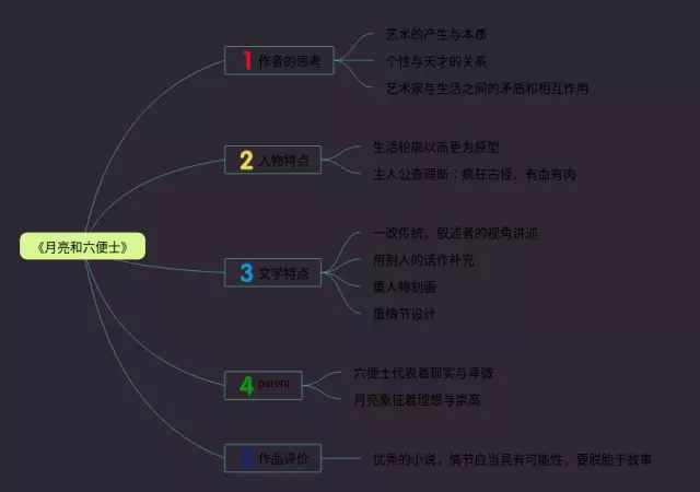 月亮与六便士思维导图-1