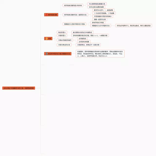 小学式与方程思维导图-1