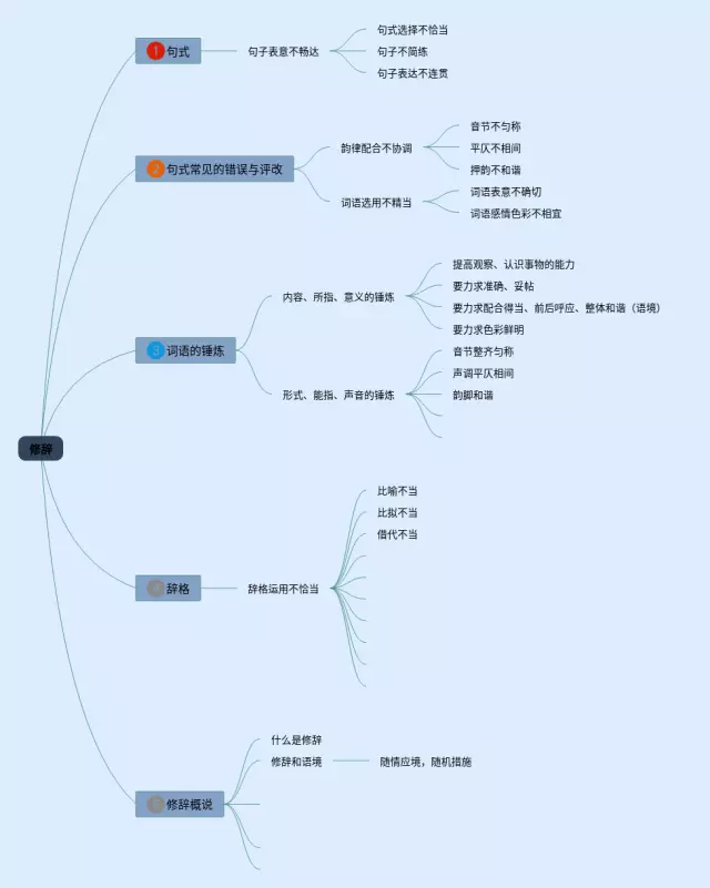 现代汉语修辞思维导图-3