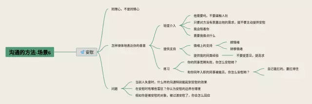 思路怎么表达思维导图-1