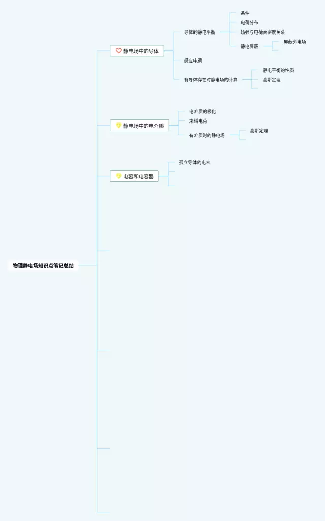 静电场知识点总结思维导图-3