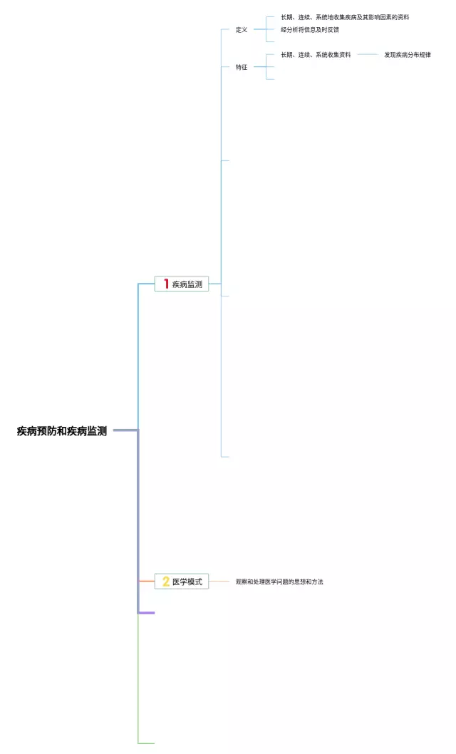 七年级下册疾病与预防思维导图-3