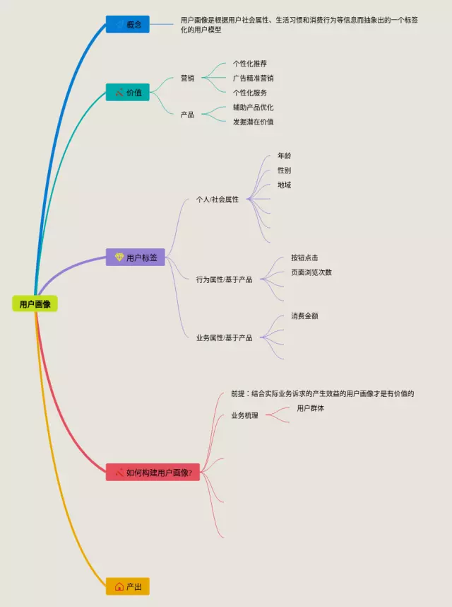 如何构建思维导图-3