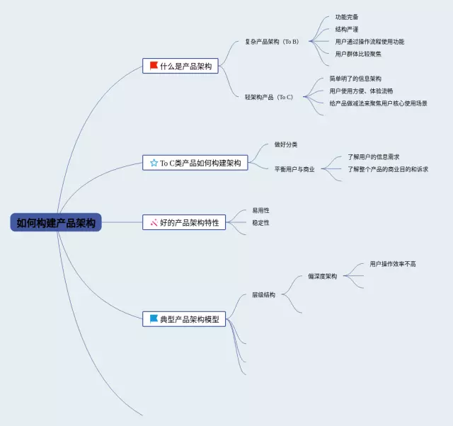 如何构建思维导图-4