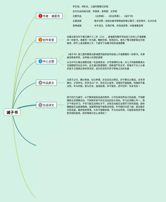 初中诫子书思维导图-3
