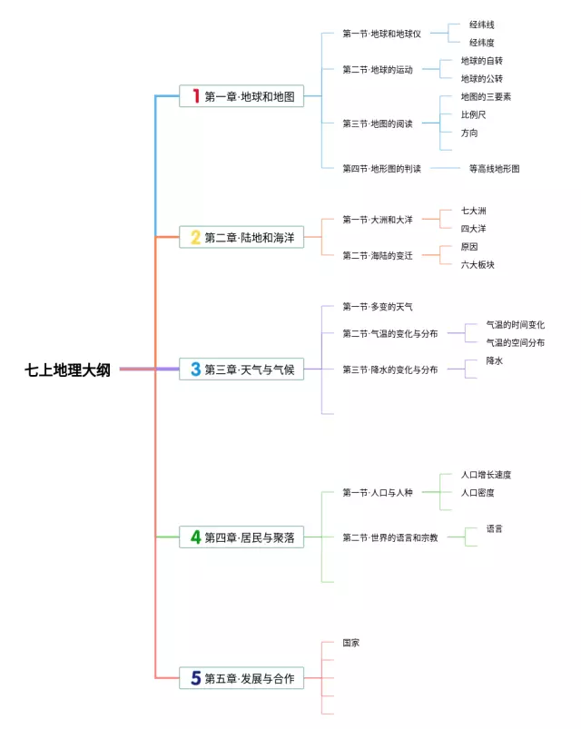 人教版七年级上册思维导图-3