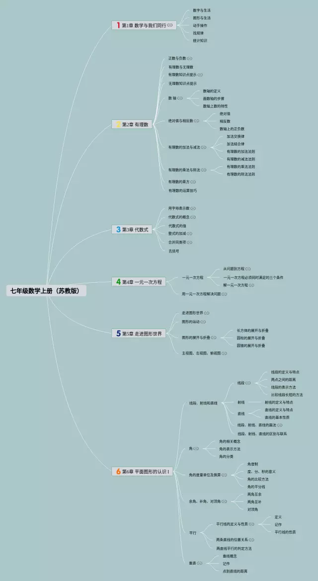 七年级上册思维导图-3