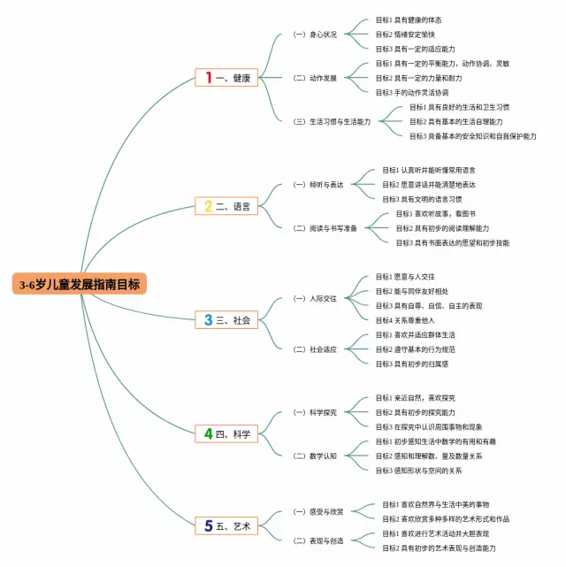 3-6岁儿童发展指南健康领域目标思维导图-2