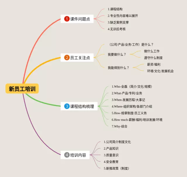 新员工培训思维导图-2