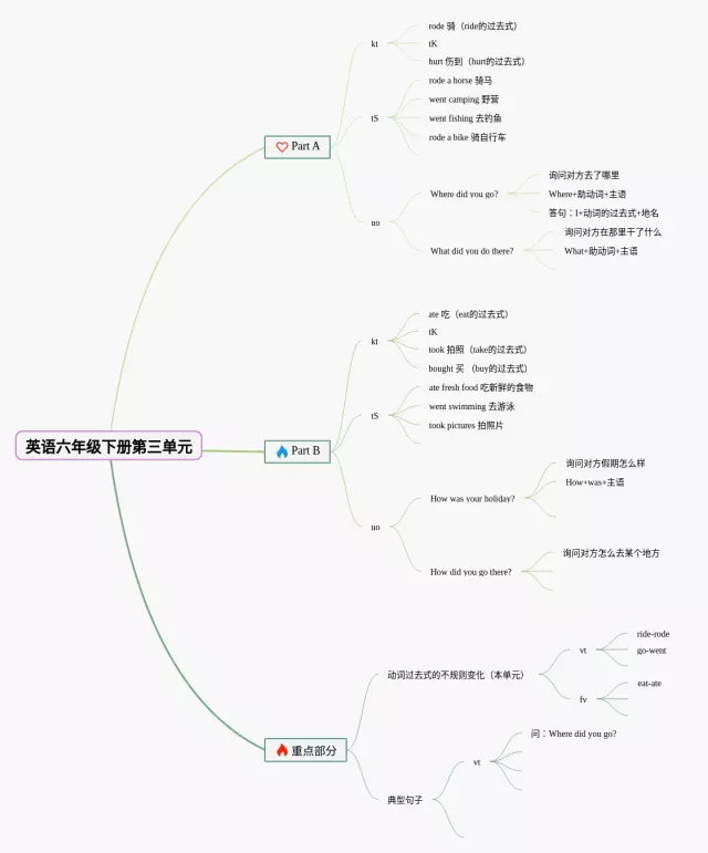 六年级下册三单元思维导图-1
