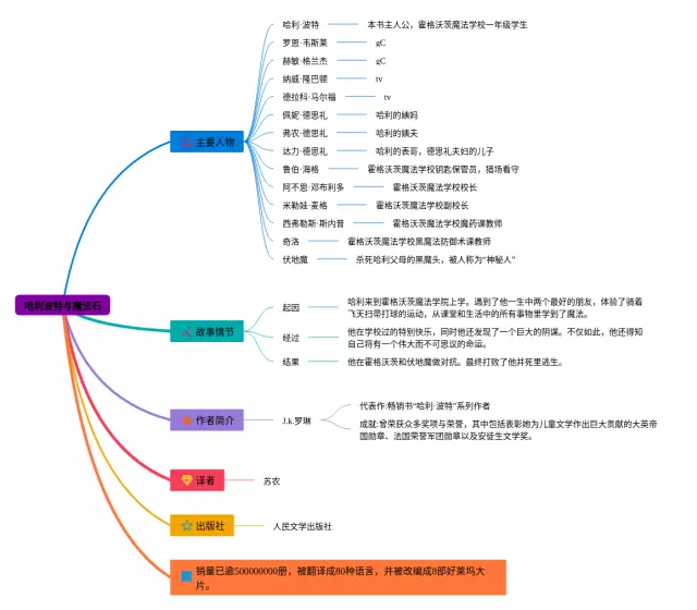 哈利波特与魔法石 思维导图-2
