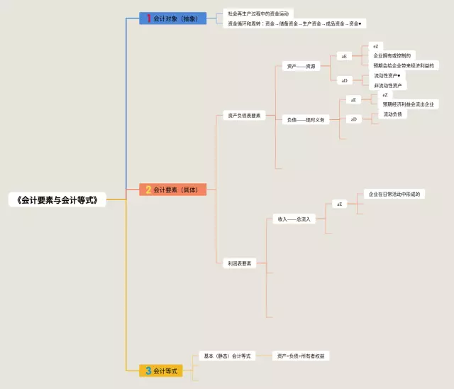 会计要素与会计等式思维导图-1