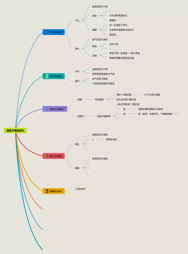 温度与物态变化思维导图-3