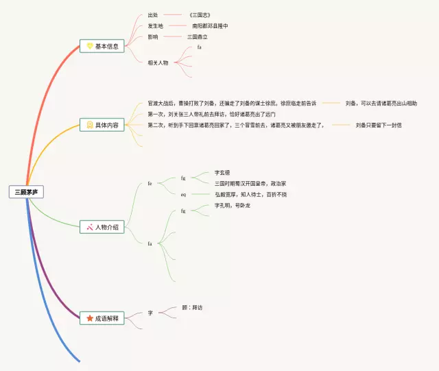 三顾茅庐简单思维导图-4