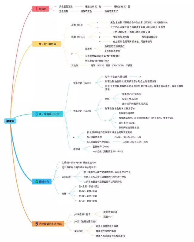 酸碱盐思维导图-1