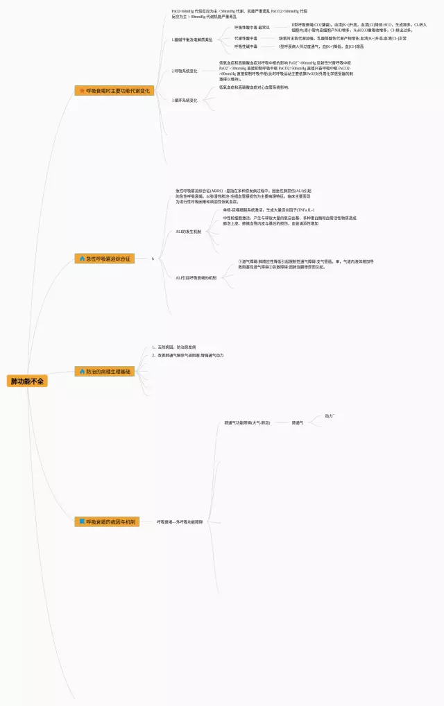 肺功能不全思维导图-4