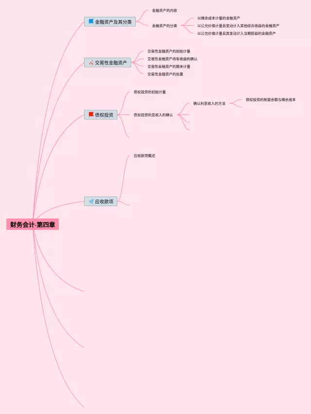 中级财务会计第四章思维导图-3