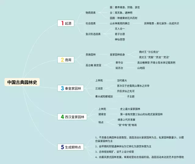中国古典园林的艺术特征思维导图-1