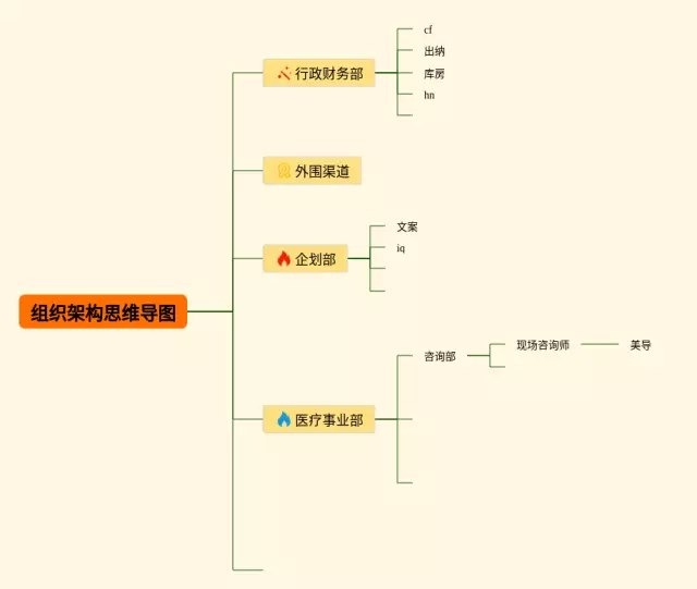 组织架构思维导图-1