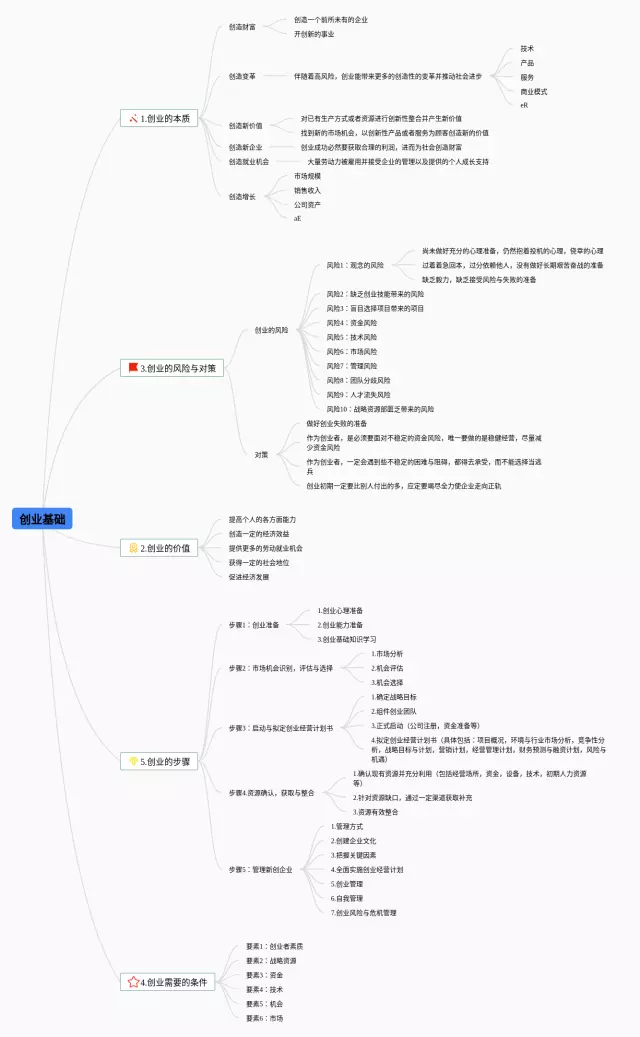 创业基础思维导图-3