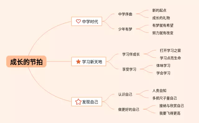 道法成长的节拍思维导图-4
