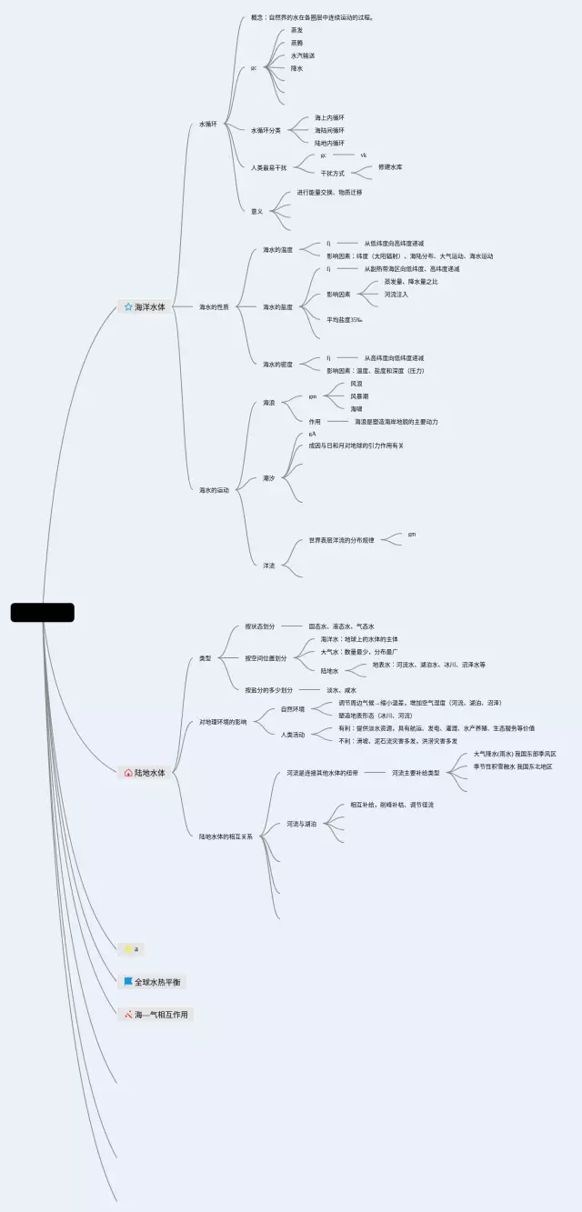 高中地球上的水思维导图-3