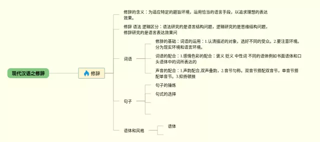 现代汉语修辞思维导图-1