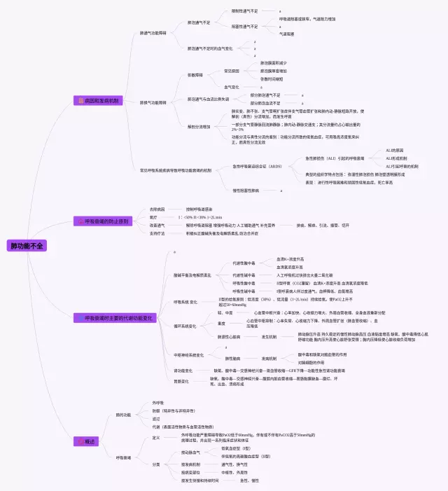 肺功能不全思维导图-3