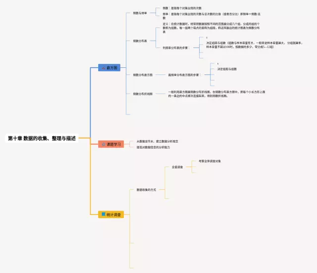 七年级下册第十章数据的收集思维导图-3