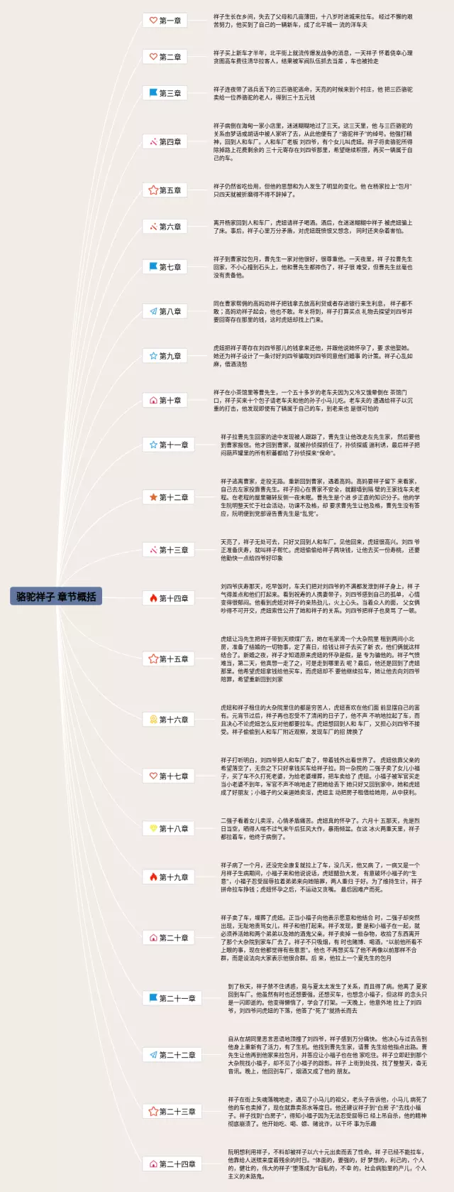 骆驼祥子章节思维导图-4