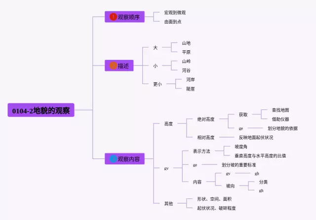 地貌的观察思维导图-1
