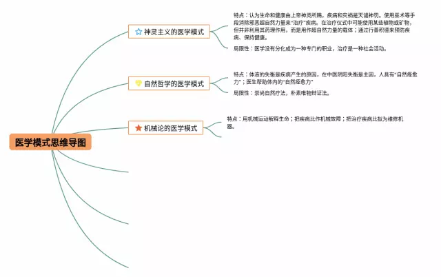 医学思维导图-3
