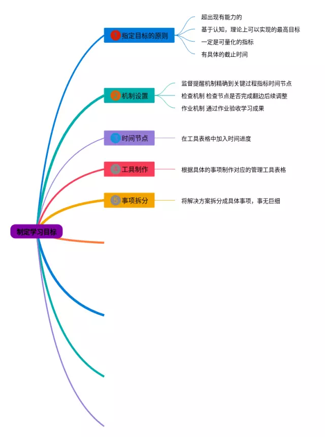 目标制定思维导图-4