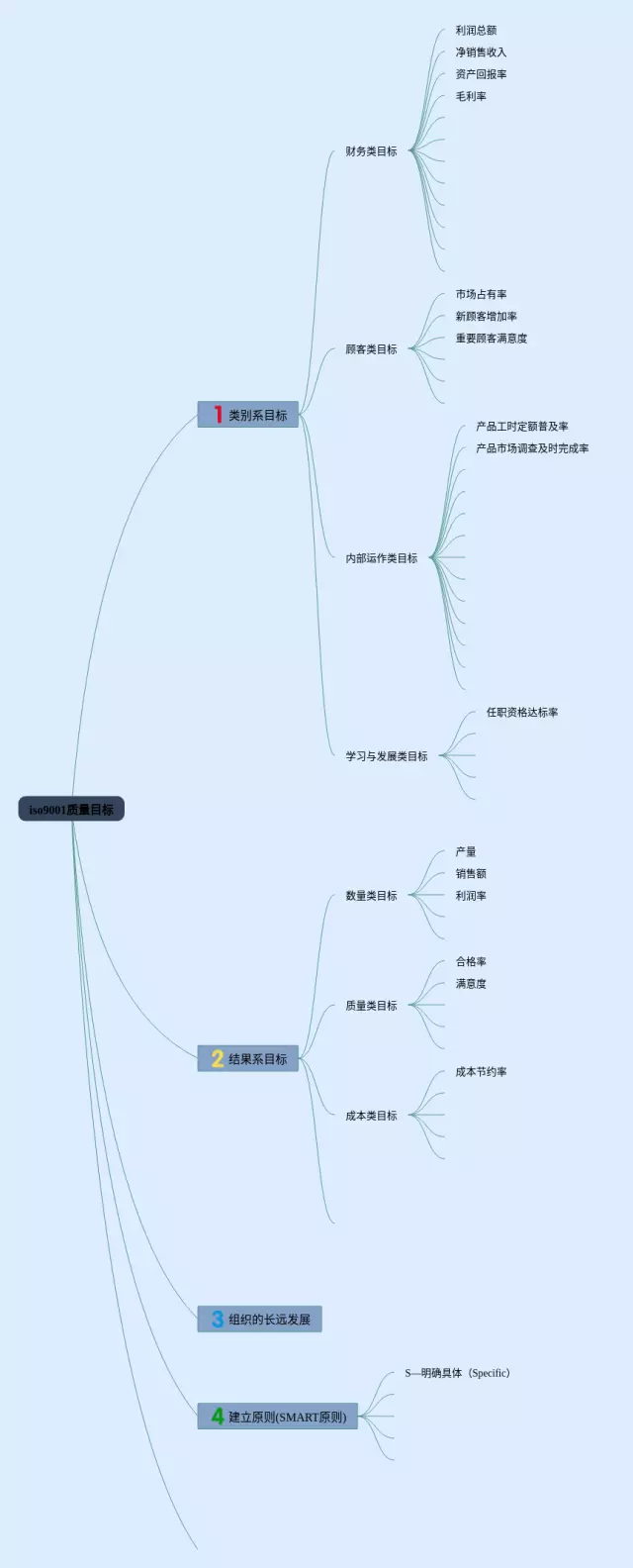 iso9001思维导图-4