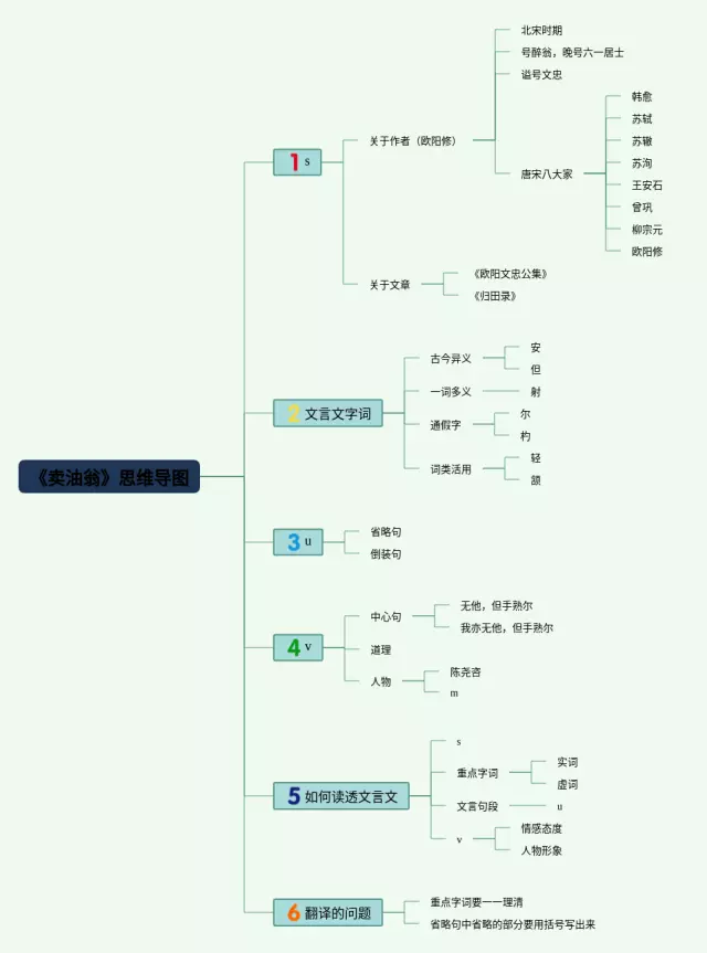 卖油翁简单又漂亮思维导图-1