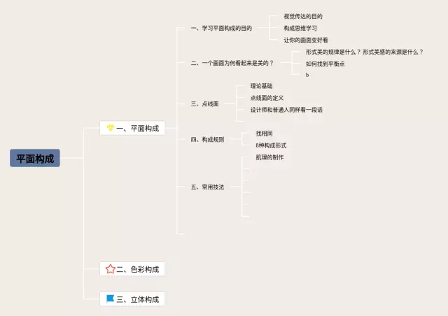 平面构成思维导图-3