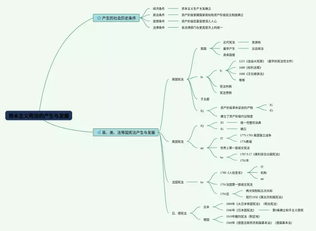 资本主义的产生和发展思维导图-4