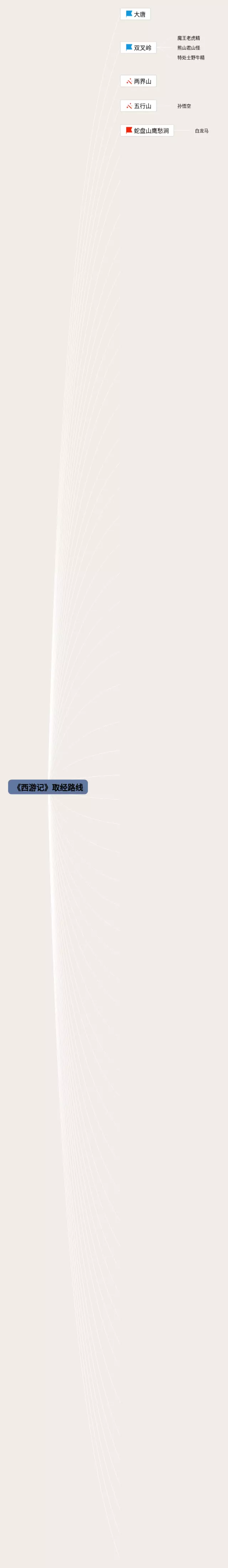 西游记西天取经思维导图-4