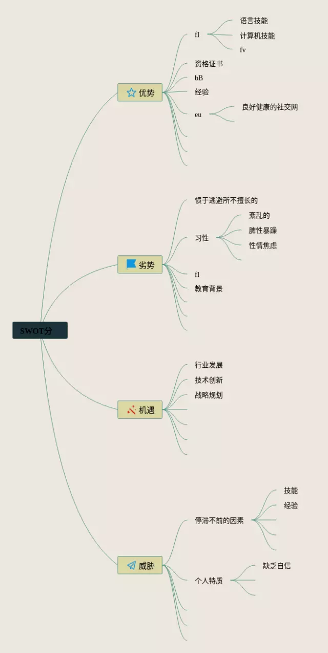 swot分析思维导图-2