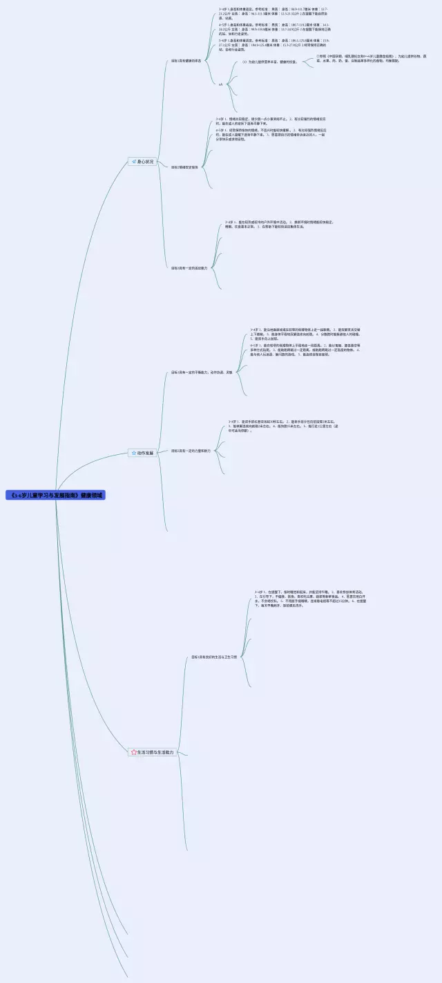 3-6岁儿童发展指南健康领域目标思维导图-4