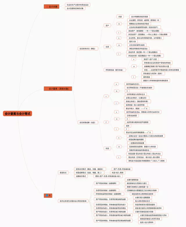 会计要素与会计等式思维导图-4