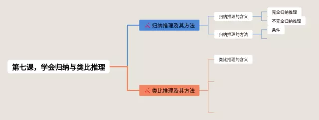 学会归纳与类比推理思维导图-1