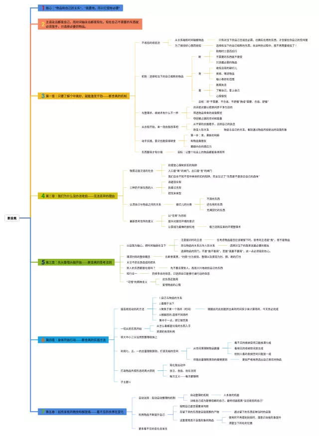 断舍离思维导图-4