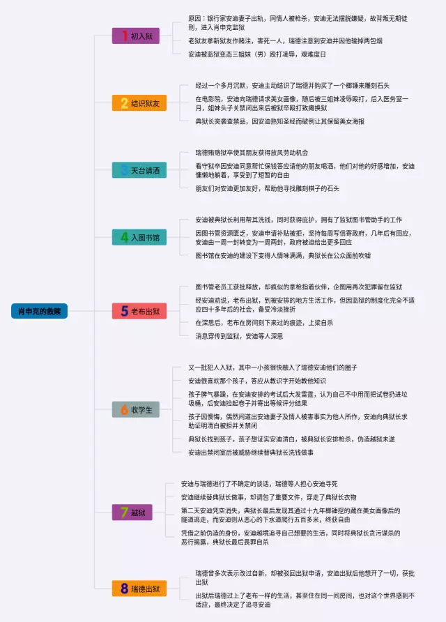 肖申克的救赎简单思维导图-3