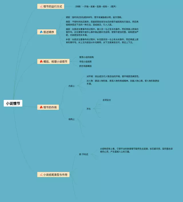 小说情节结构思维导图-3