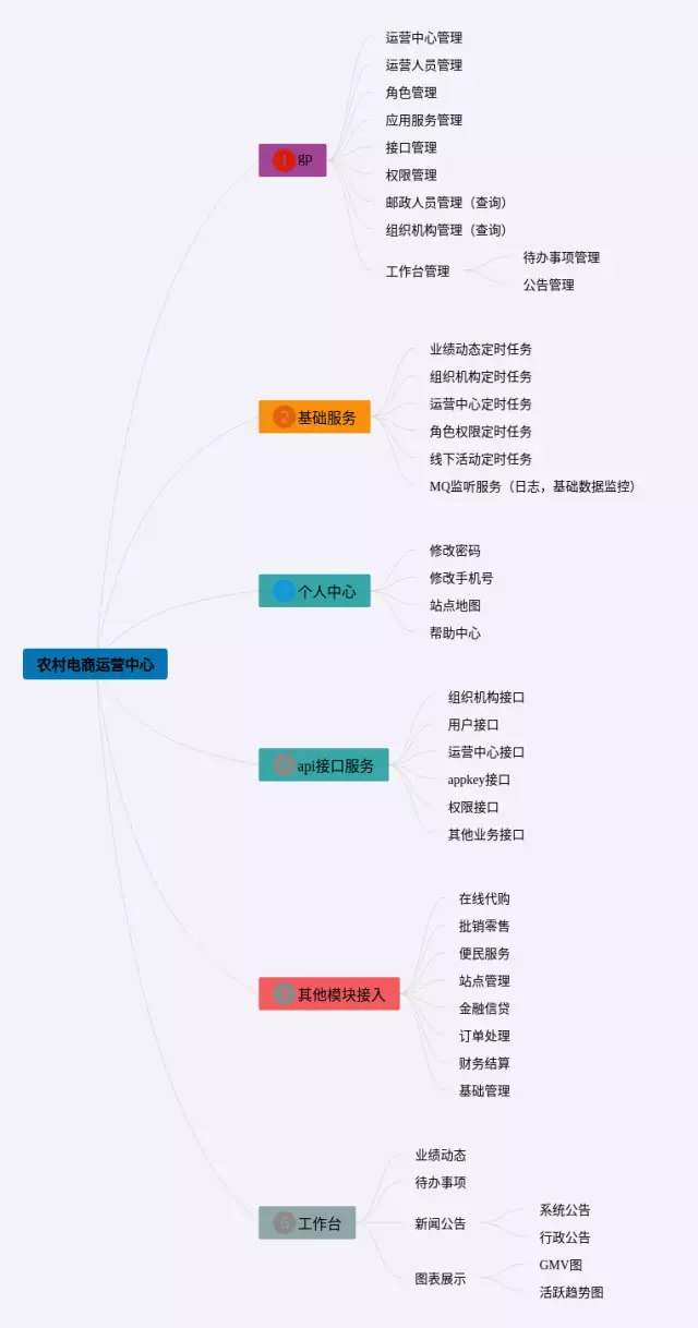 农村电商思维导图-3
