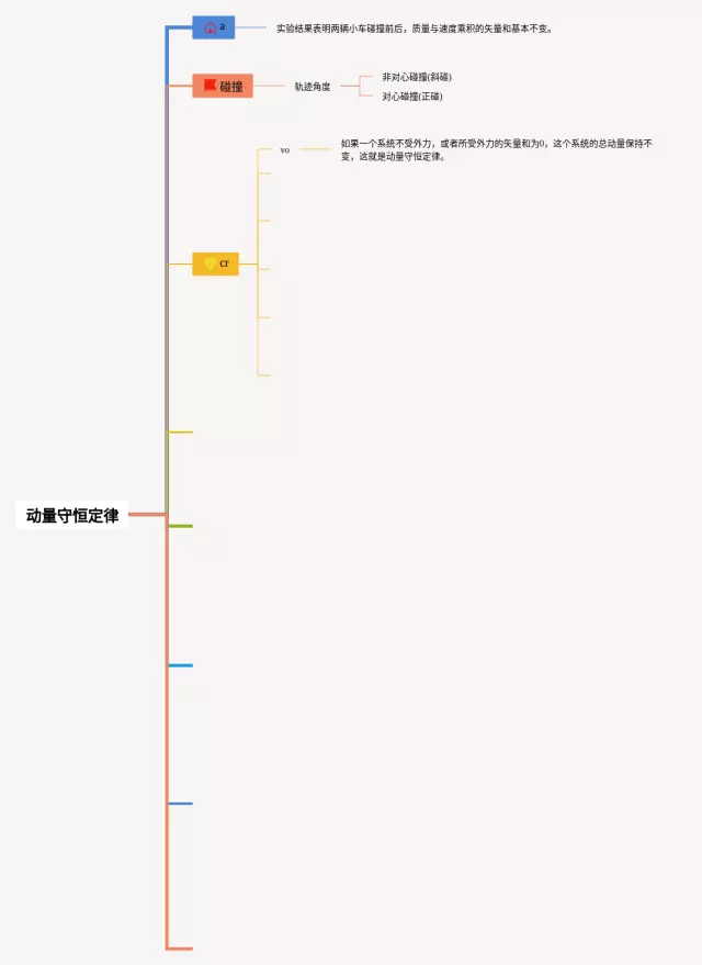 选修一动量守恒定律思维导图-1