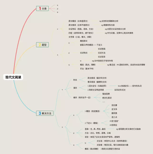 现代文阅读知识点思维导图-4