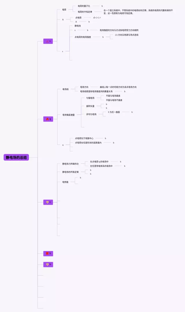 静电场知识点总结思维导图-2